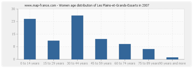 Women age distribution of Les Plains-et-Grands-Essarts in 2007